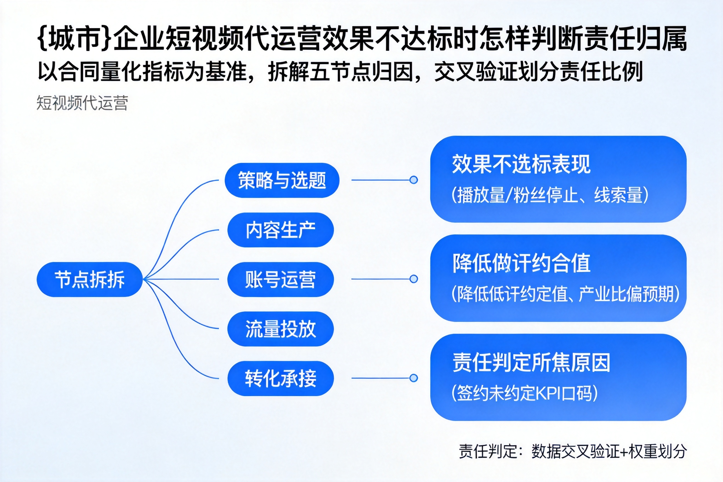 清丰企业短视频代运营效果不达标时怎样判断责任归属