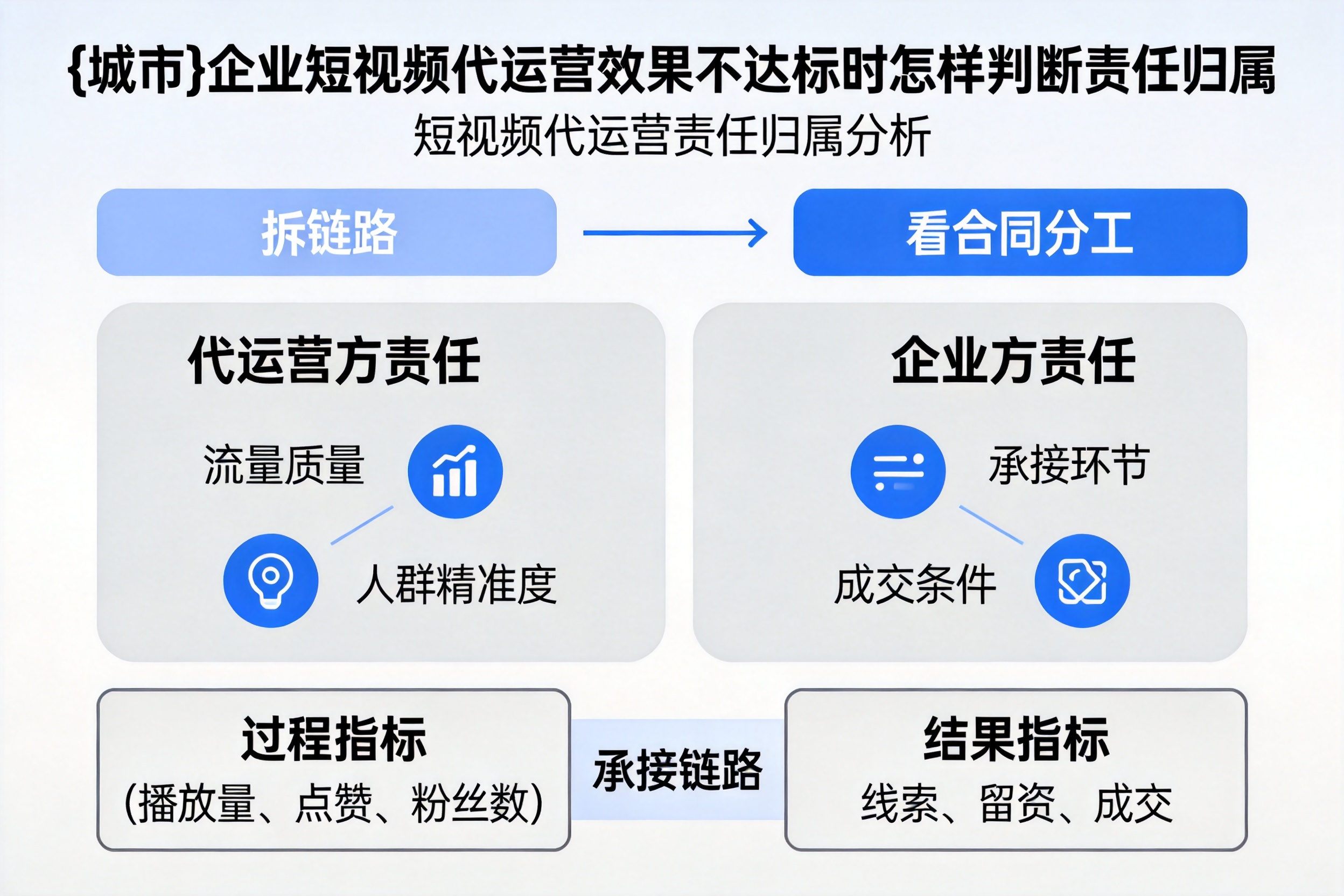 清丰企业短视频代运营效果不达标时怎样判断责任归属